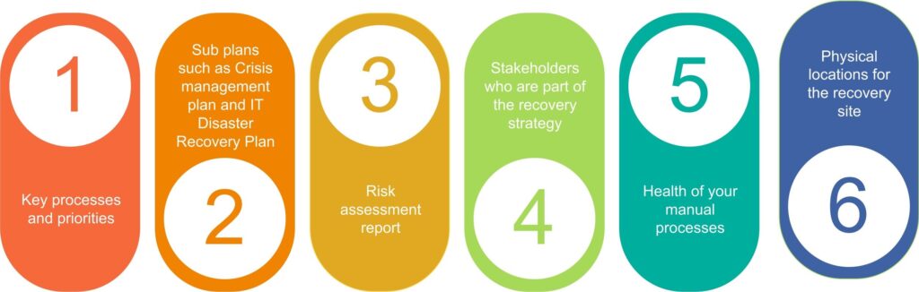 Colorful infographic listing key processes for recovery strategy: 1. Key processes, 2. Sub plans, 3. Risk assessment, 4. Stakeholders, 5. Manual processes, 6. Physical locations.
