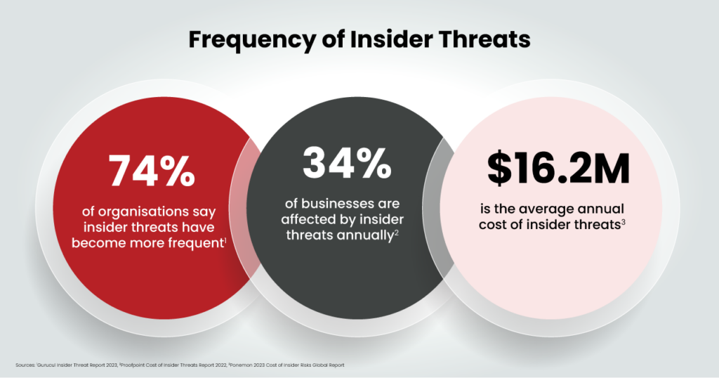 Infographic showing insider threats: 74% of organizations report increased frequency, 34% are affected annually, and the average annual cost is $16.2 million.