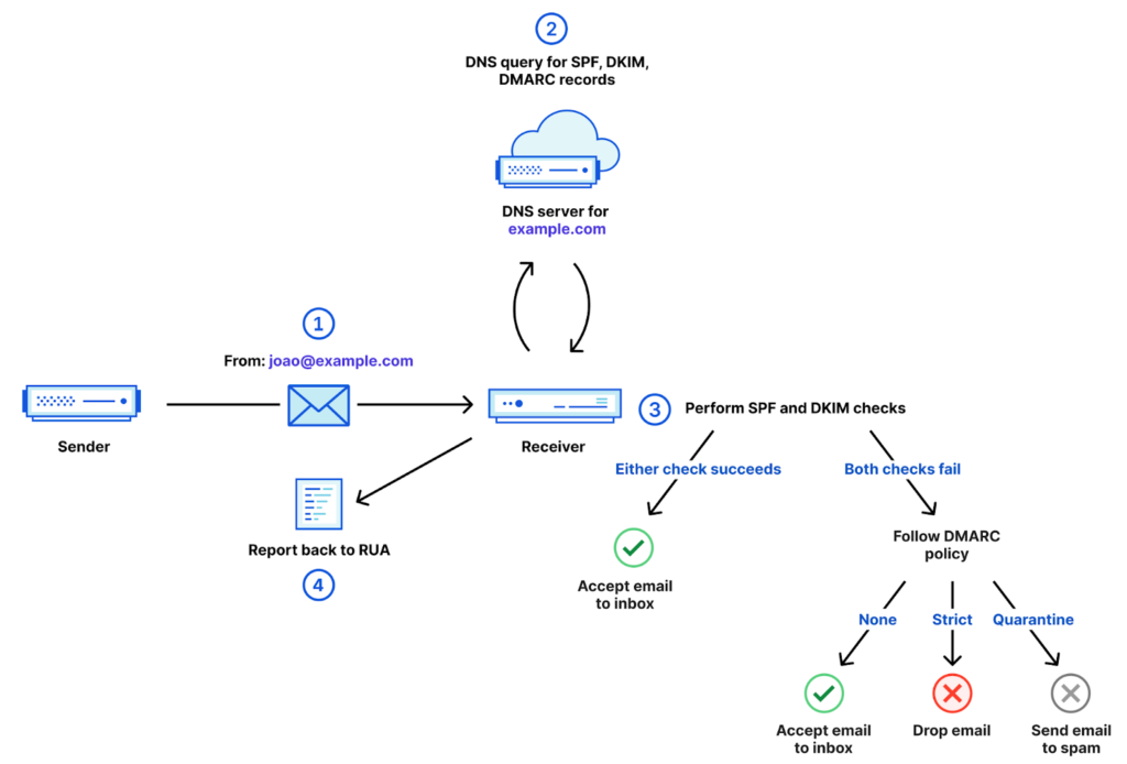Flowchart illustrating the DMARC email authentication process for business, showing sender to receiver steps, SPF/DKIM checks, and possible DMARC actions to prevent email spoofing: accept, reject, or quarantine emails.