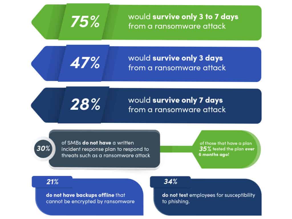 Infographic shows SMB ransomware risk: 75% survive 3–7 days, 47% only 3 days, 28% only 7. Highlights lack of ransomware protection for small business—few have response plans, backups, or phishing tests.