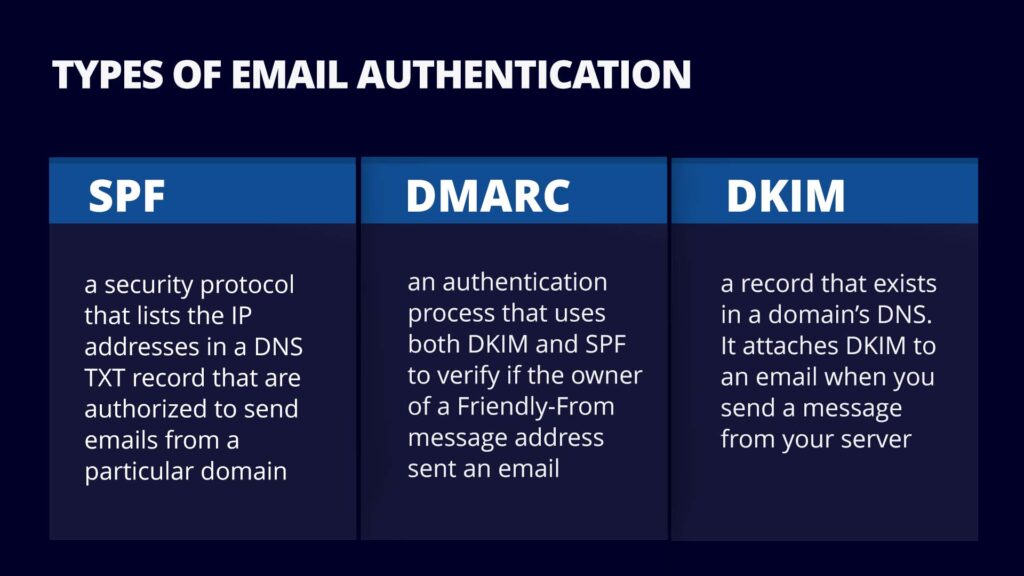 A chart explaining three email authentication types—SPF, DMARC, and DKIM—with brief descriptions of how each helps prevent email spoofing and strengthen email authentication for business.