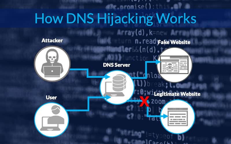 A flowchart showing how DNS hijacking redirects a user from a legitimate website to a fake one through a compromised DNS server, highlighting how transferring your domain to Cloudflare for DNS security can help block such attacks. Icons for attacker, user, and servers included.